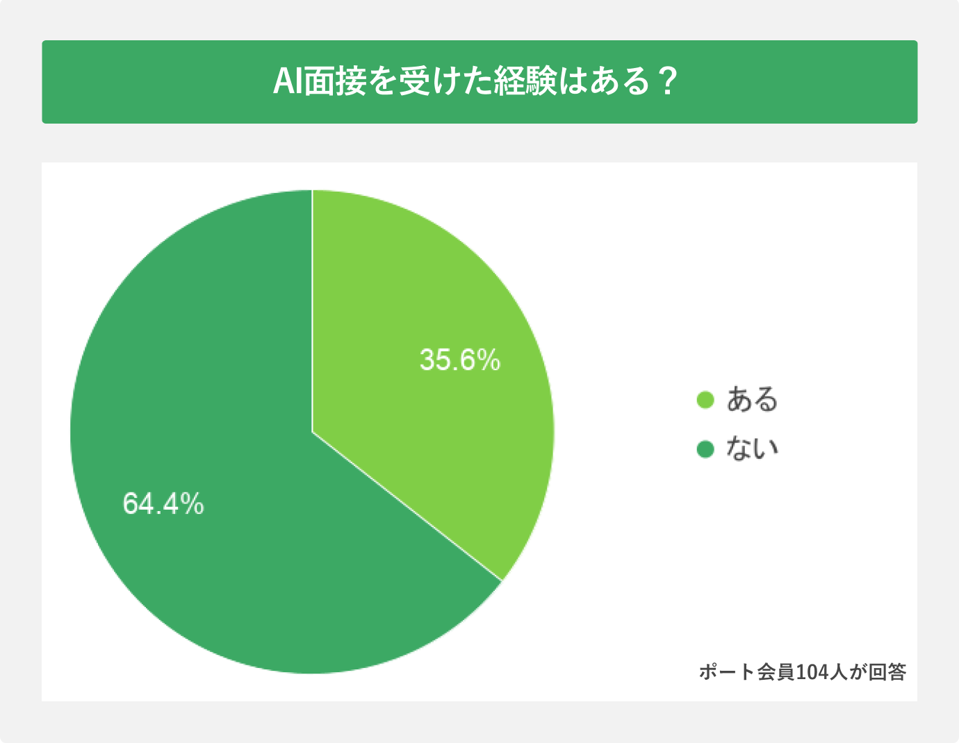 AI面接を受けた経験はある？