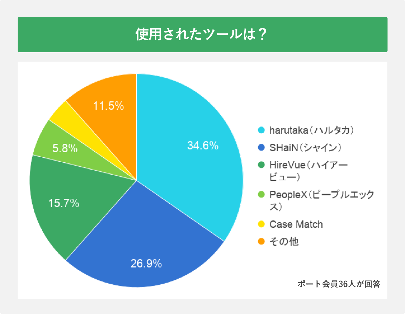 使用されたツールは？