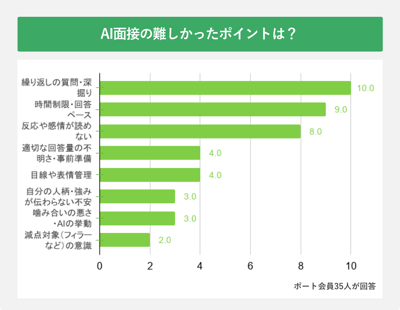 AI面接の難しかったポイントは？