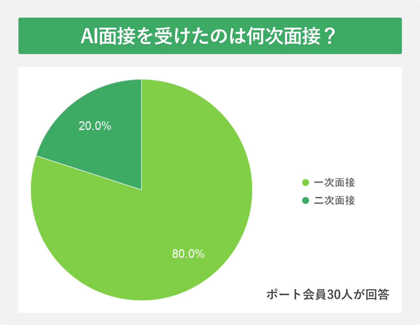 AI面接を受けたのは何次面接？