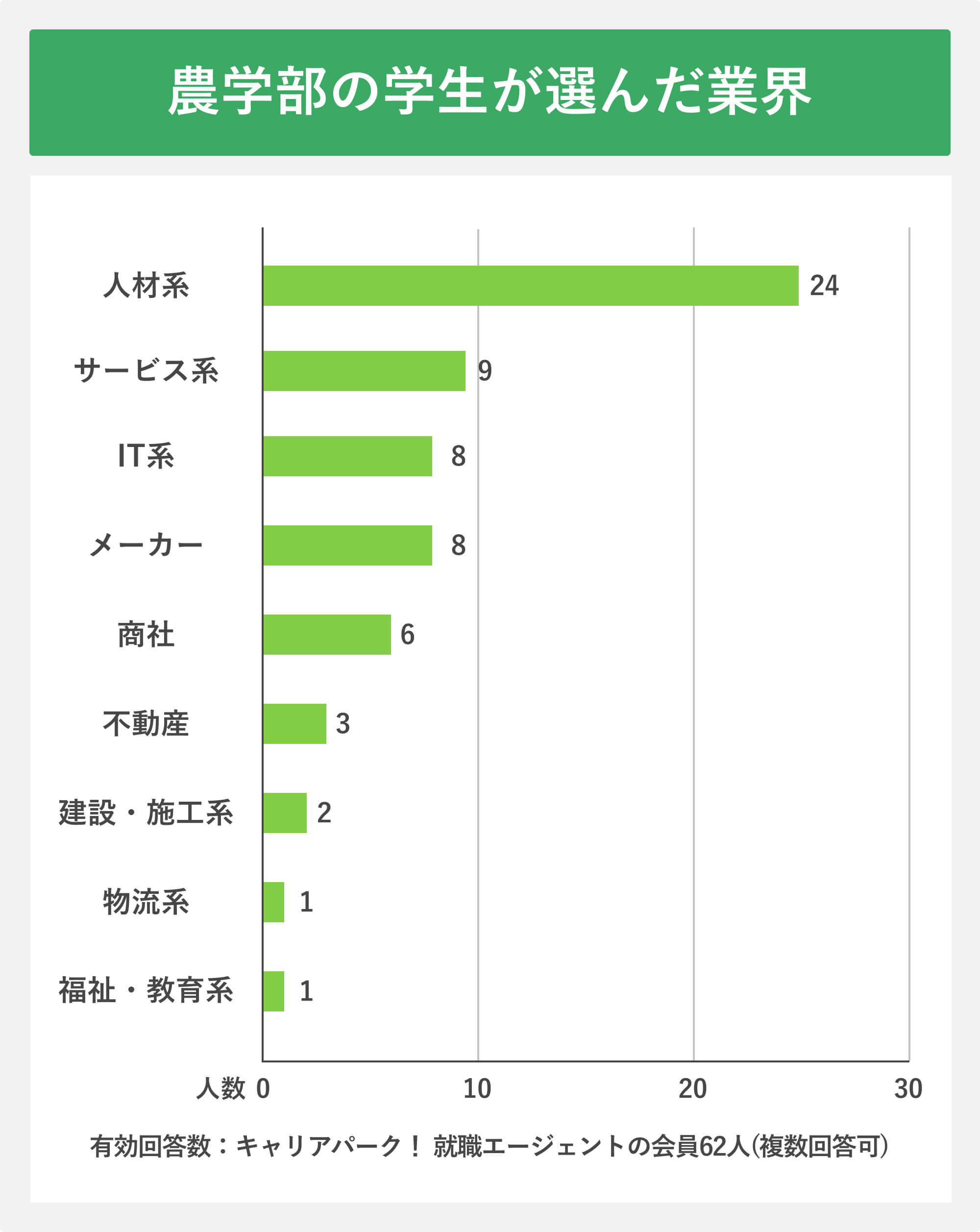 農学部の学生が選んだ業界