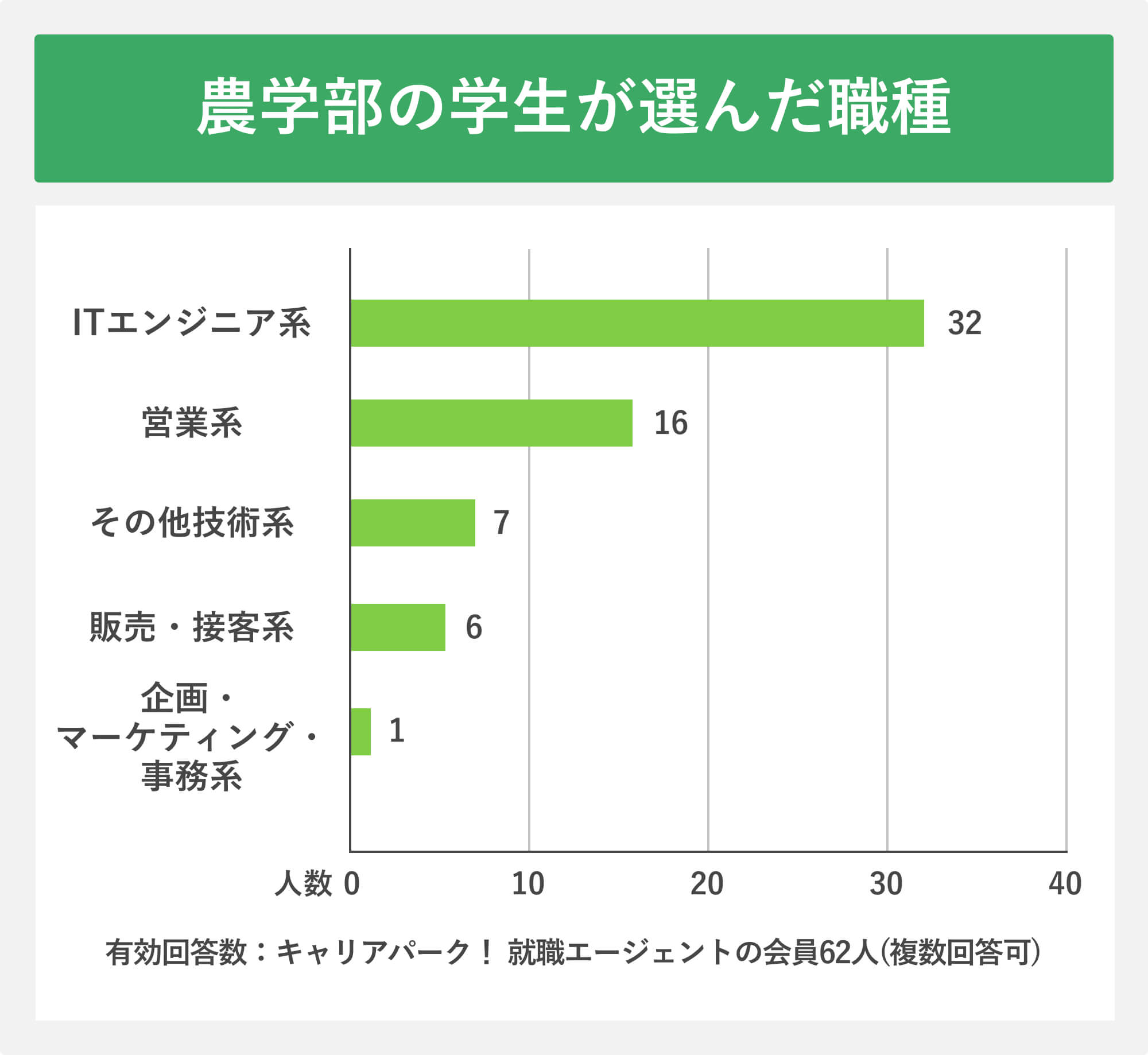 農学部の学生が選んだ職種