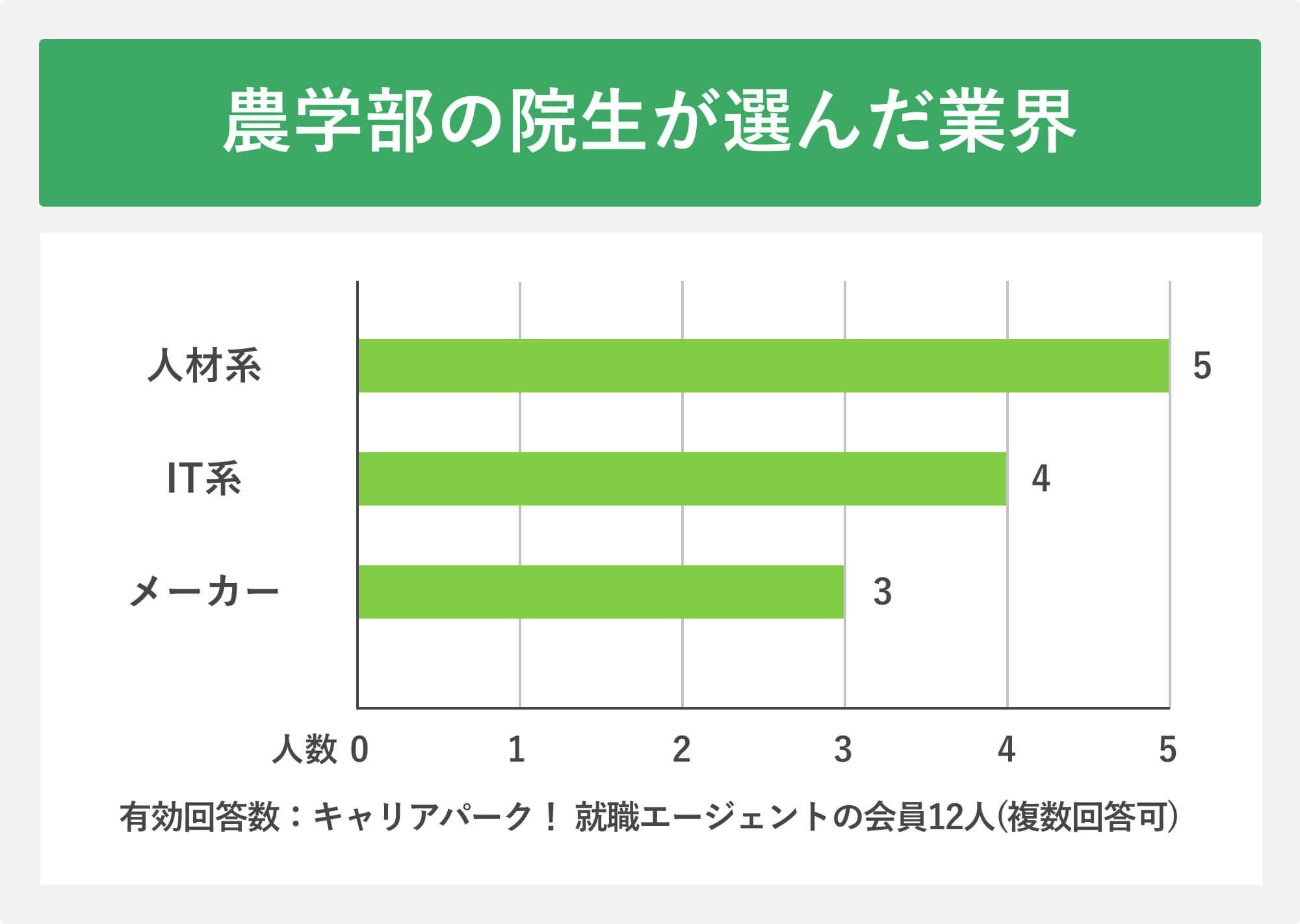 農学部の院生が選んだ業界