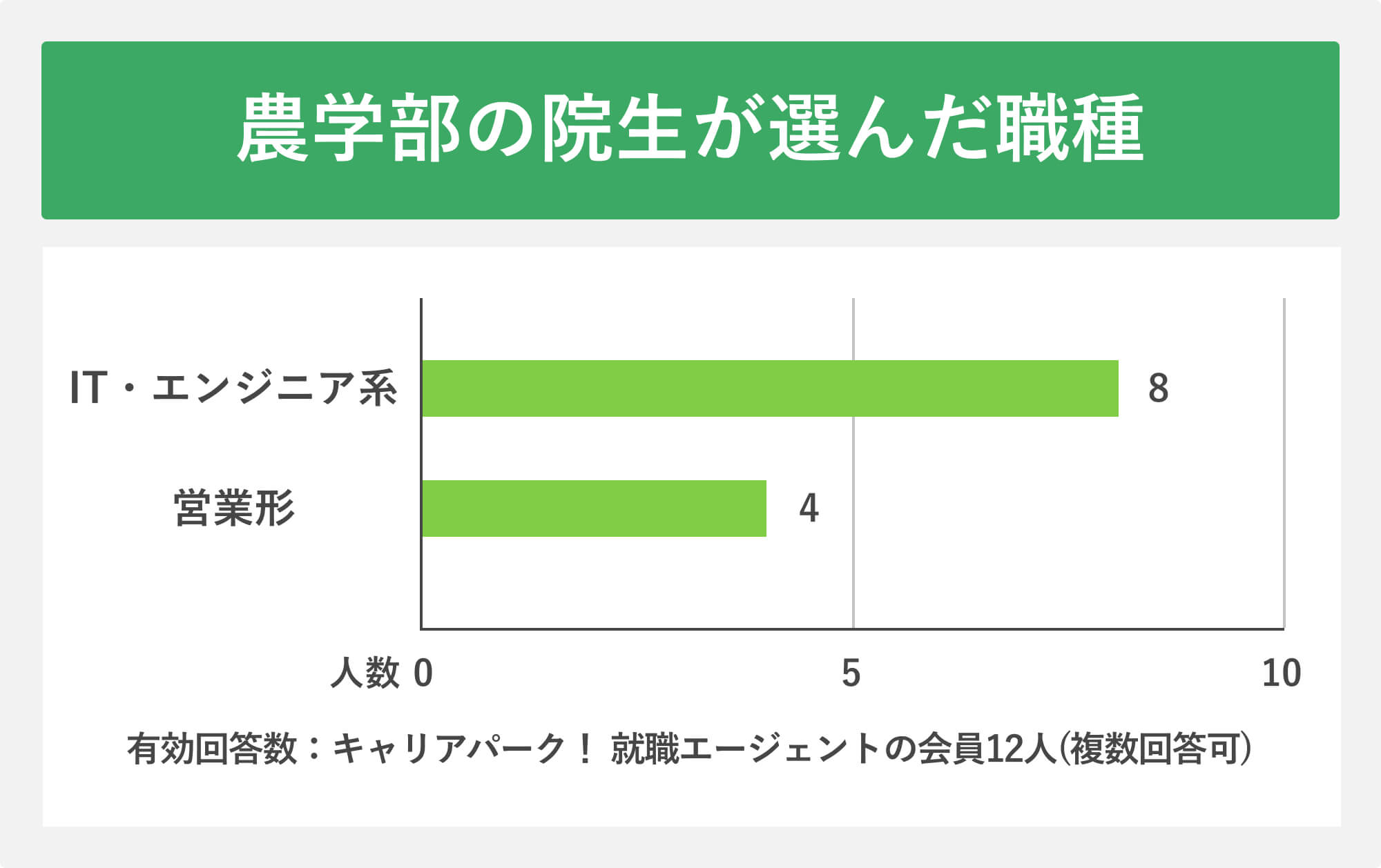 農学部の院生が選んだ職種