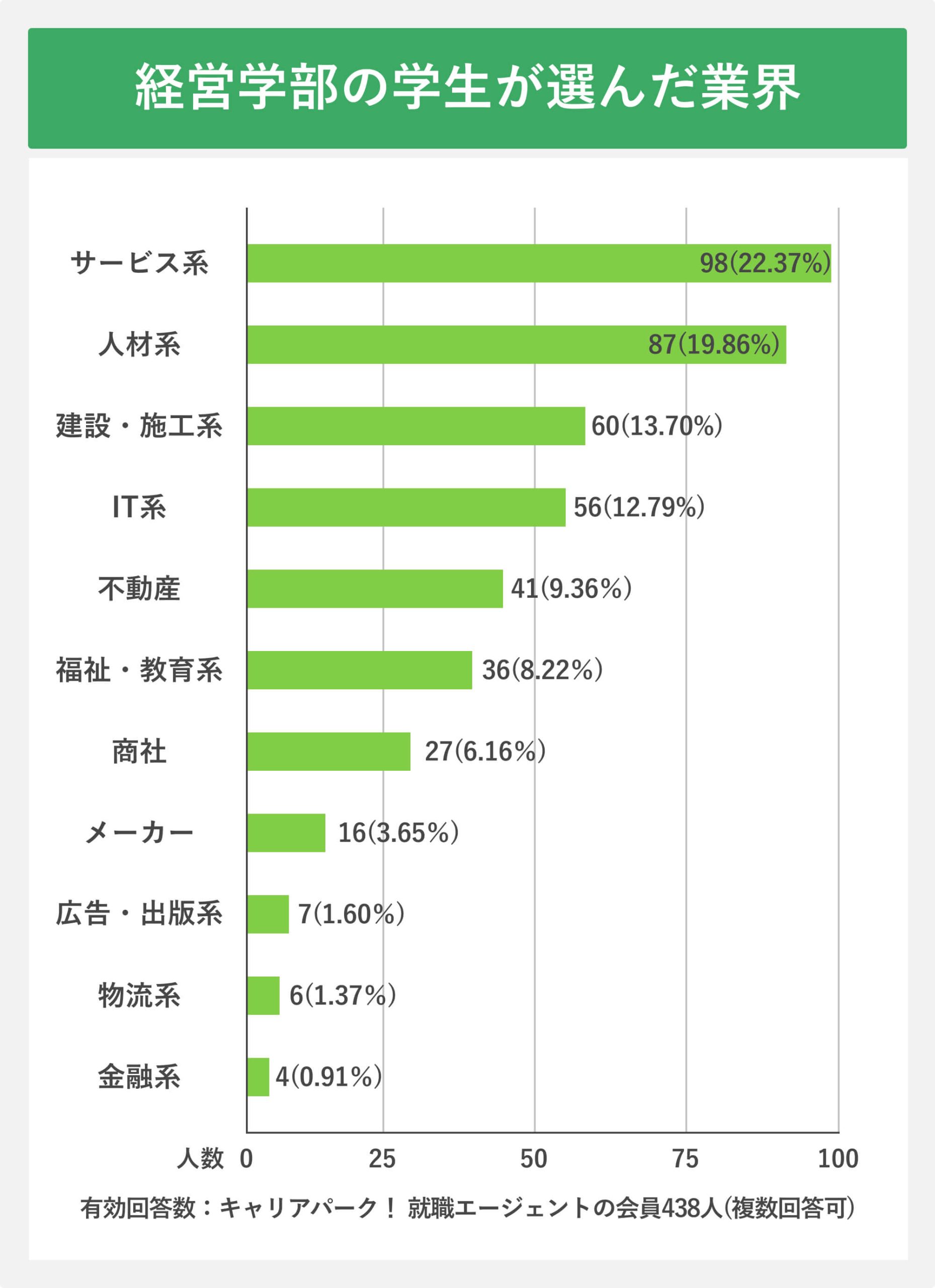 経営学部の学生が選んだ業界