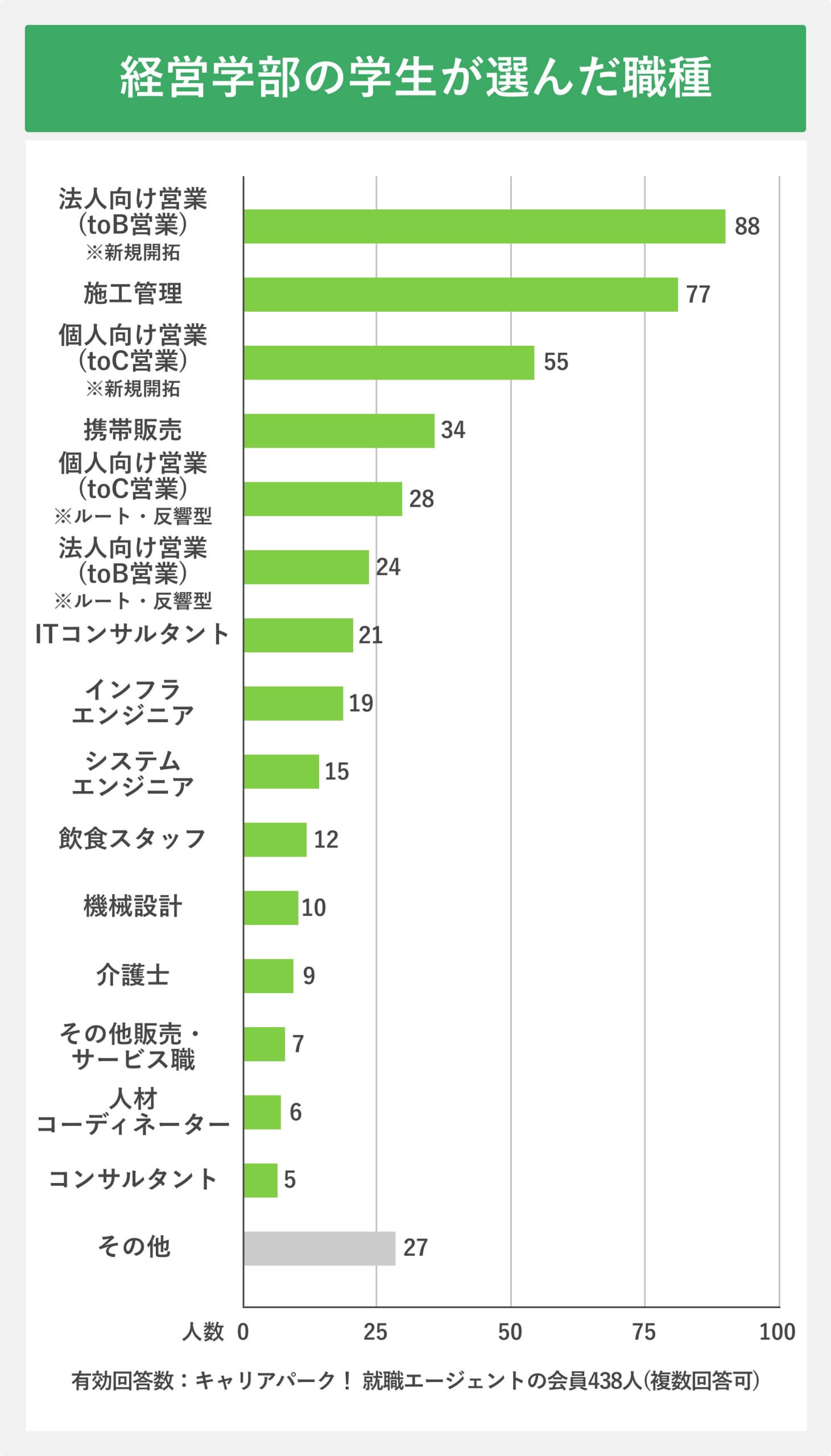 経営学部の学生が選んだ職種