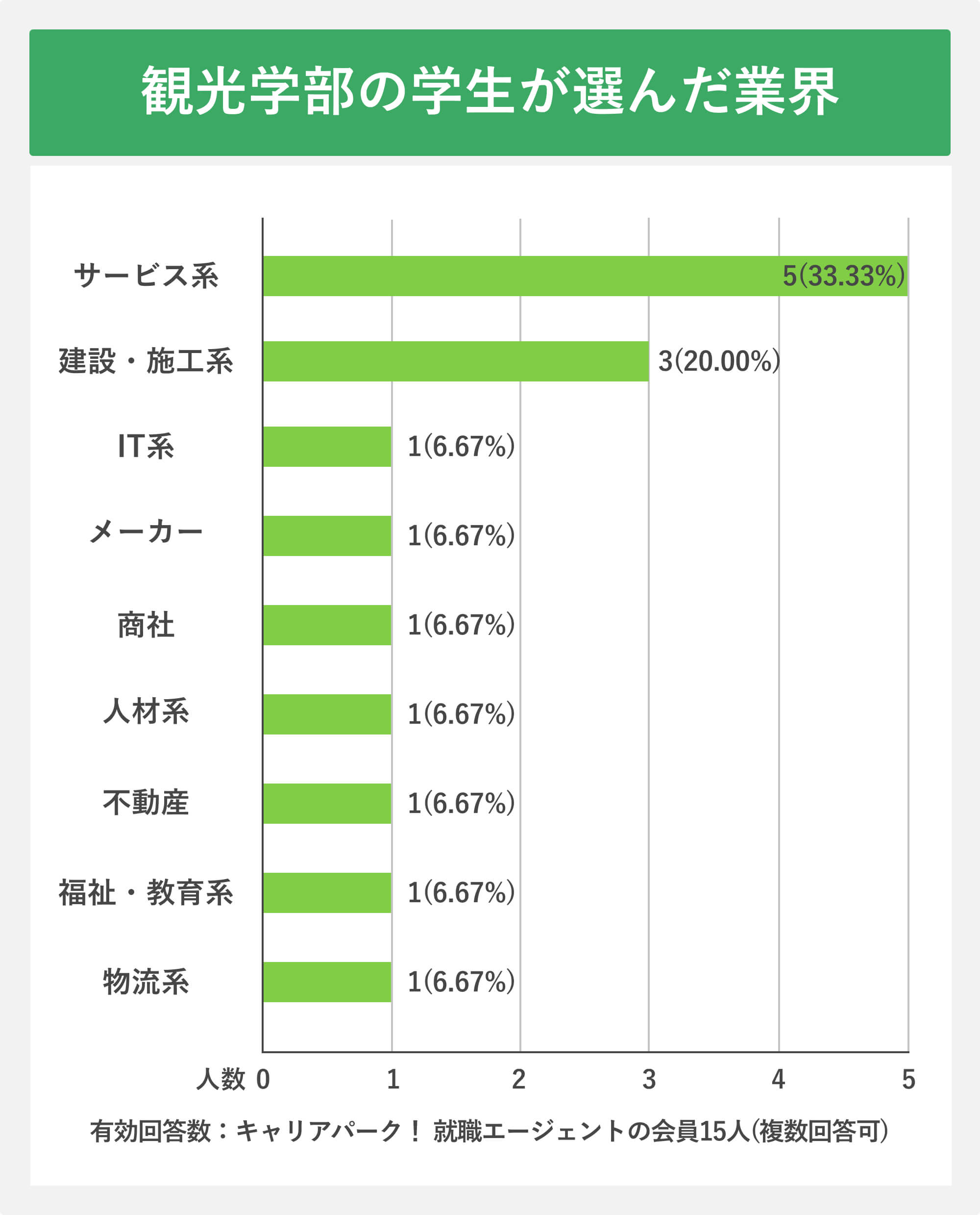 観光学部の学生が選んだ業界