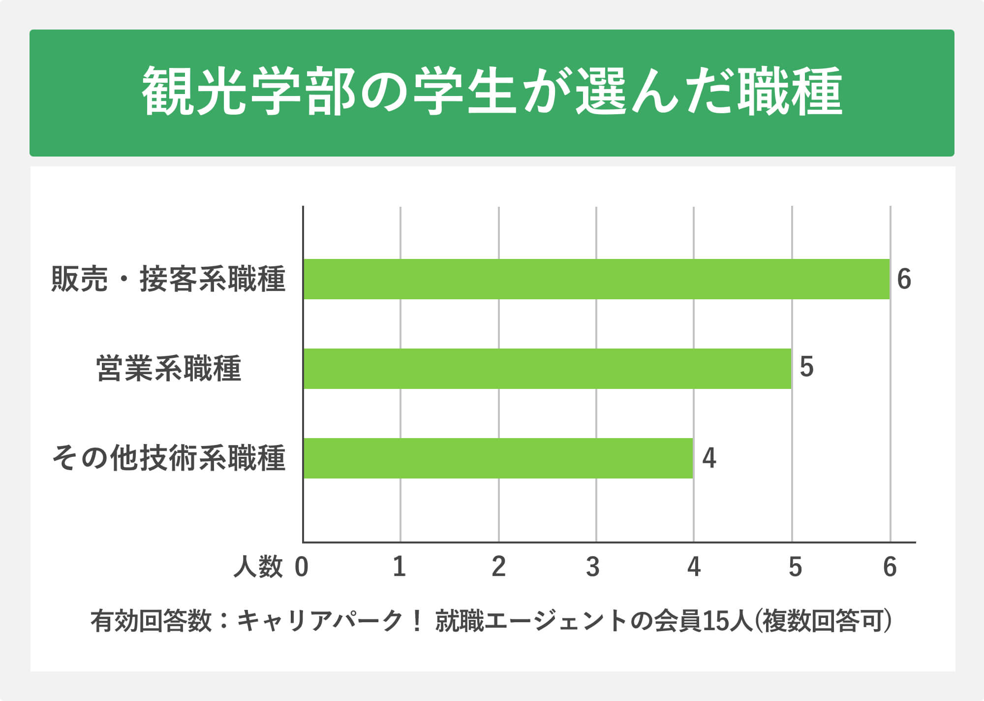 観光学部の学生が選んだ職種