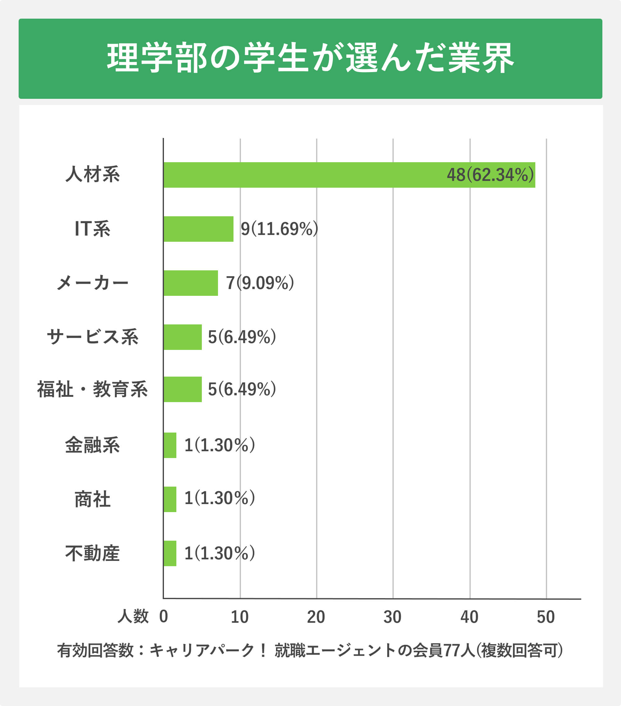理学部の学生が選んだ業界