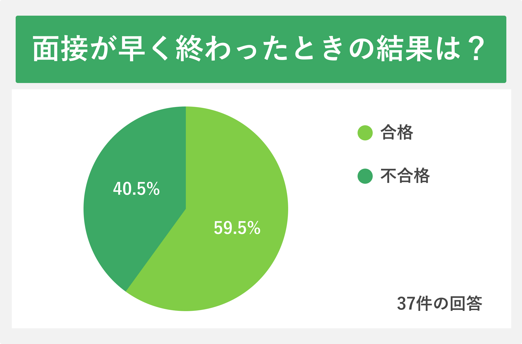 面接が早く終わったときの結果は？アンケート結果