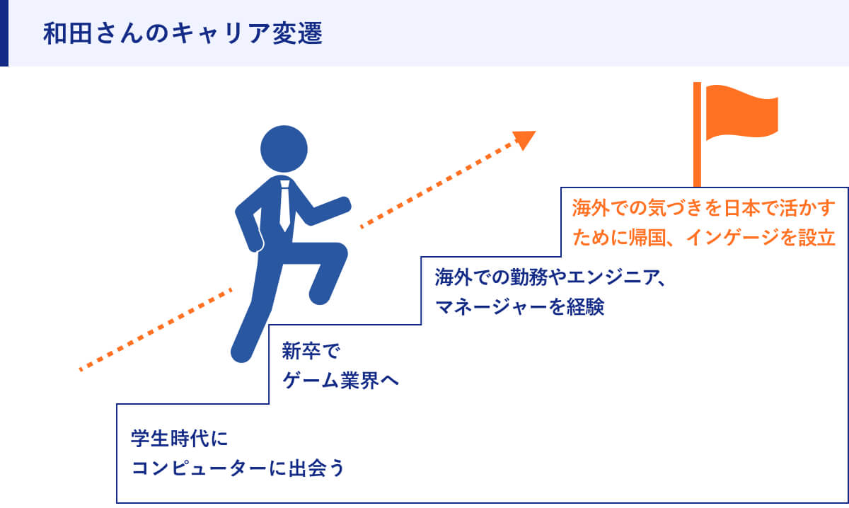 和田さんのキャリア変遷