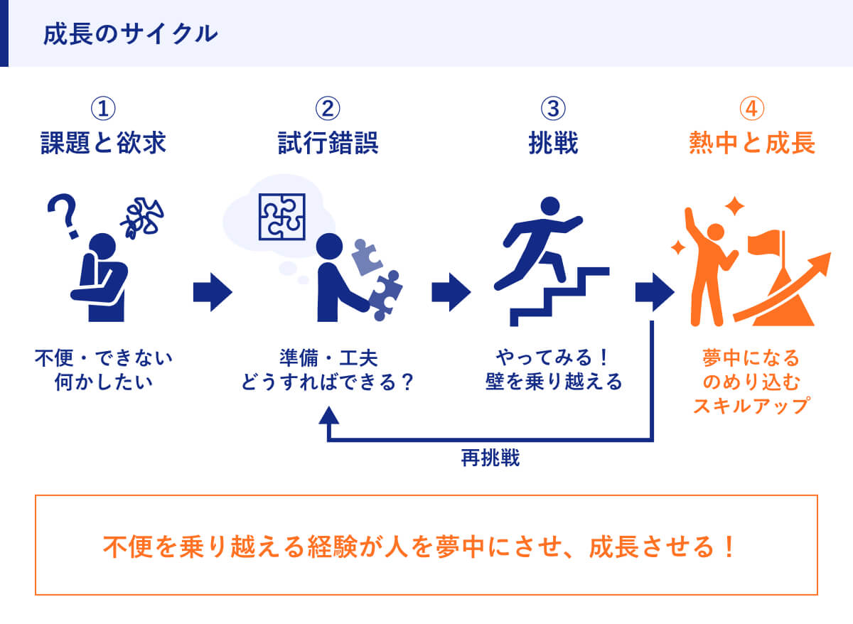 成長のサイクル