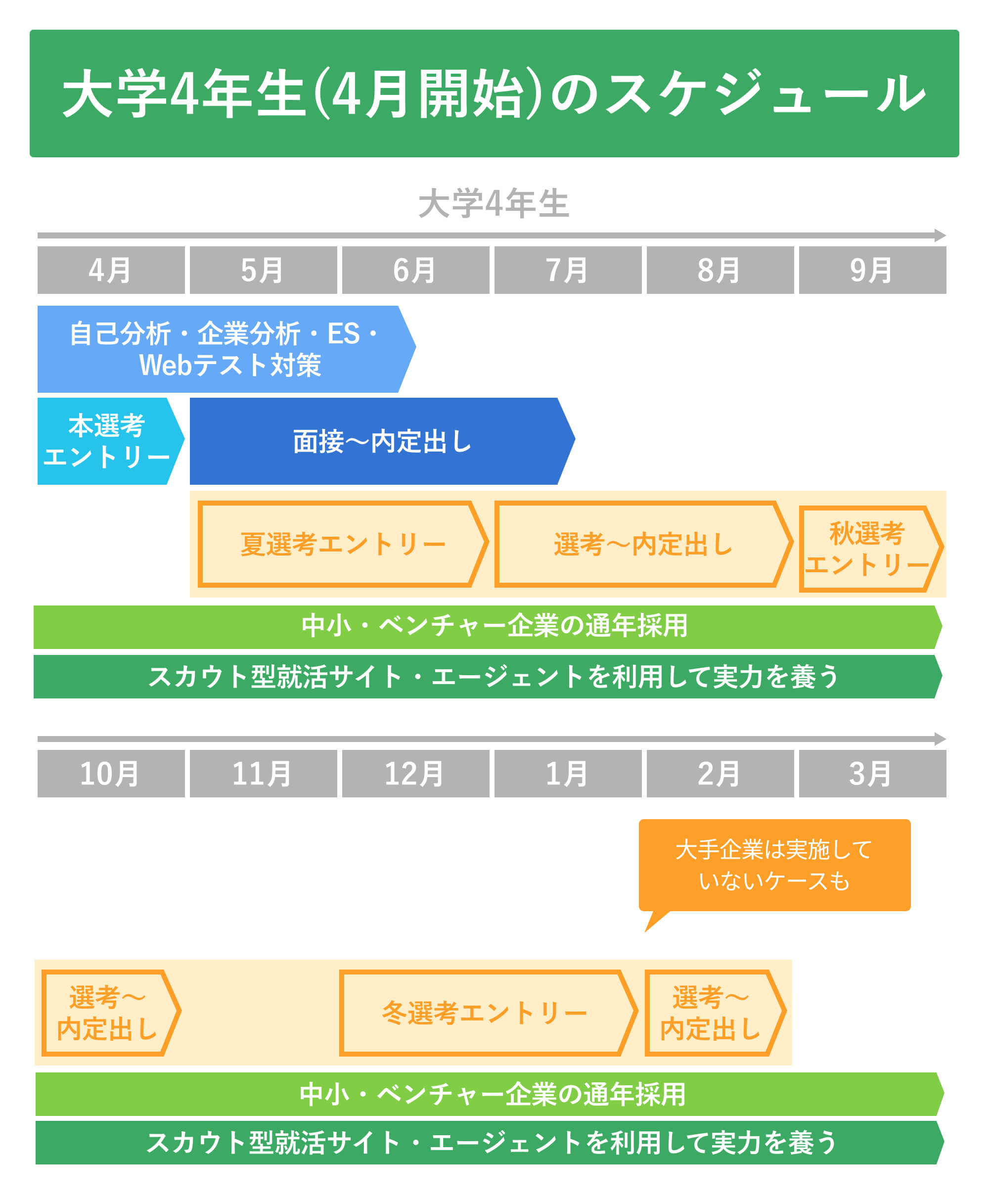大学4年生(4月開始)のスケジュール