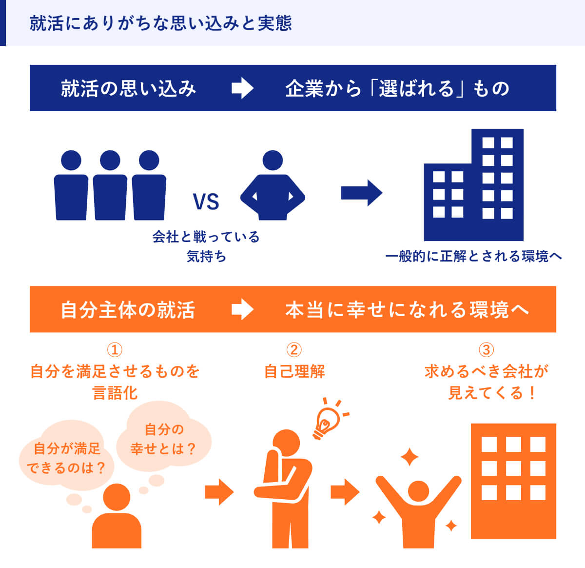 就活にありがちな思い込みと実態