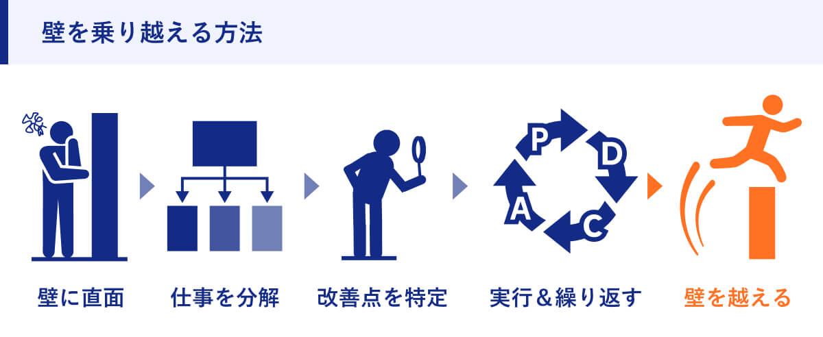 壁を乗り越える方法