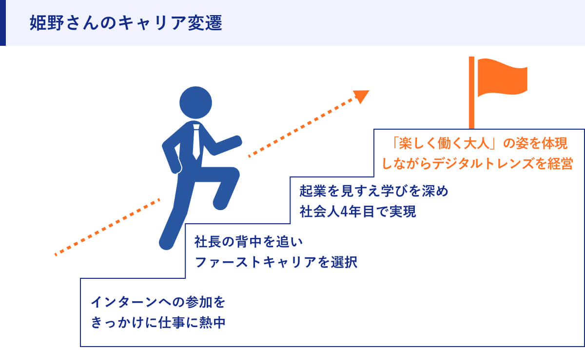 姫野さんのキャリア変遷