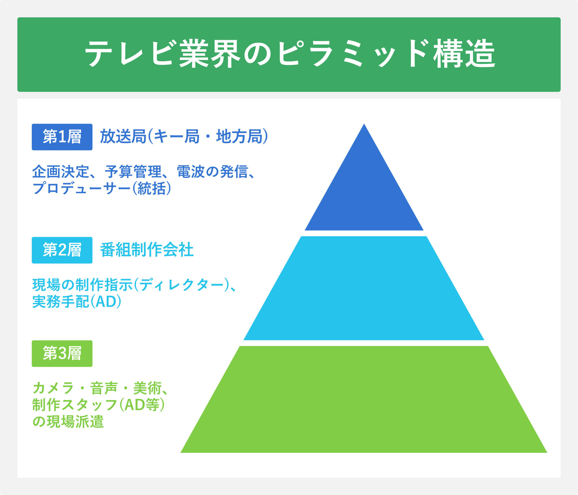 テレビ業界のピラミッド構造