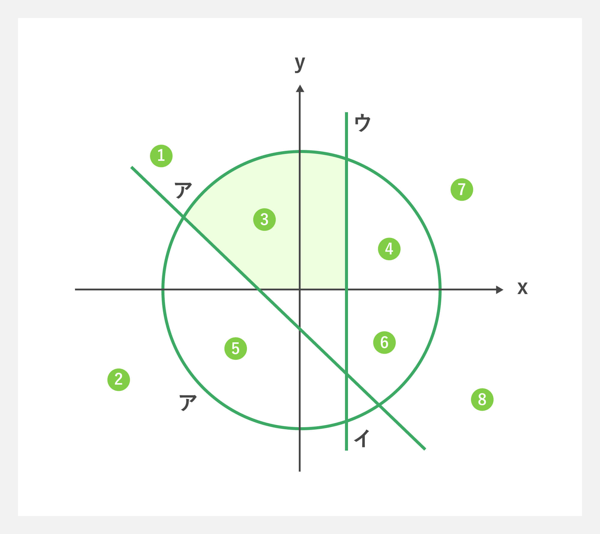 連立不等式から正しいグラフの領域を選ぶ問題