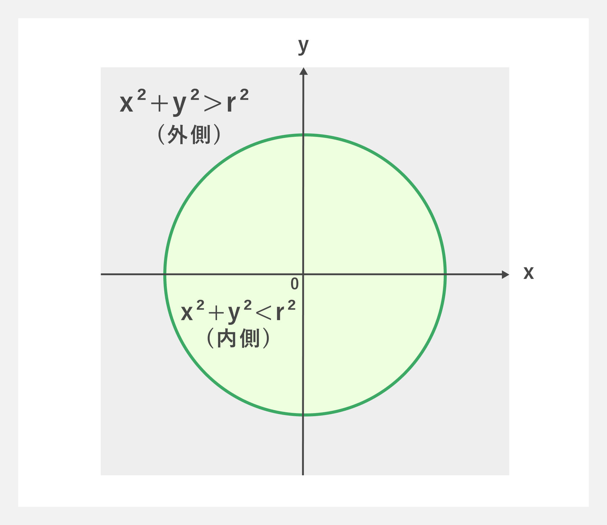 基礎知識⑤円（x² + y² ＜ r² など）が表す領域
