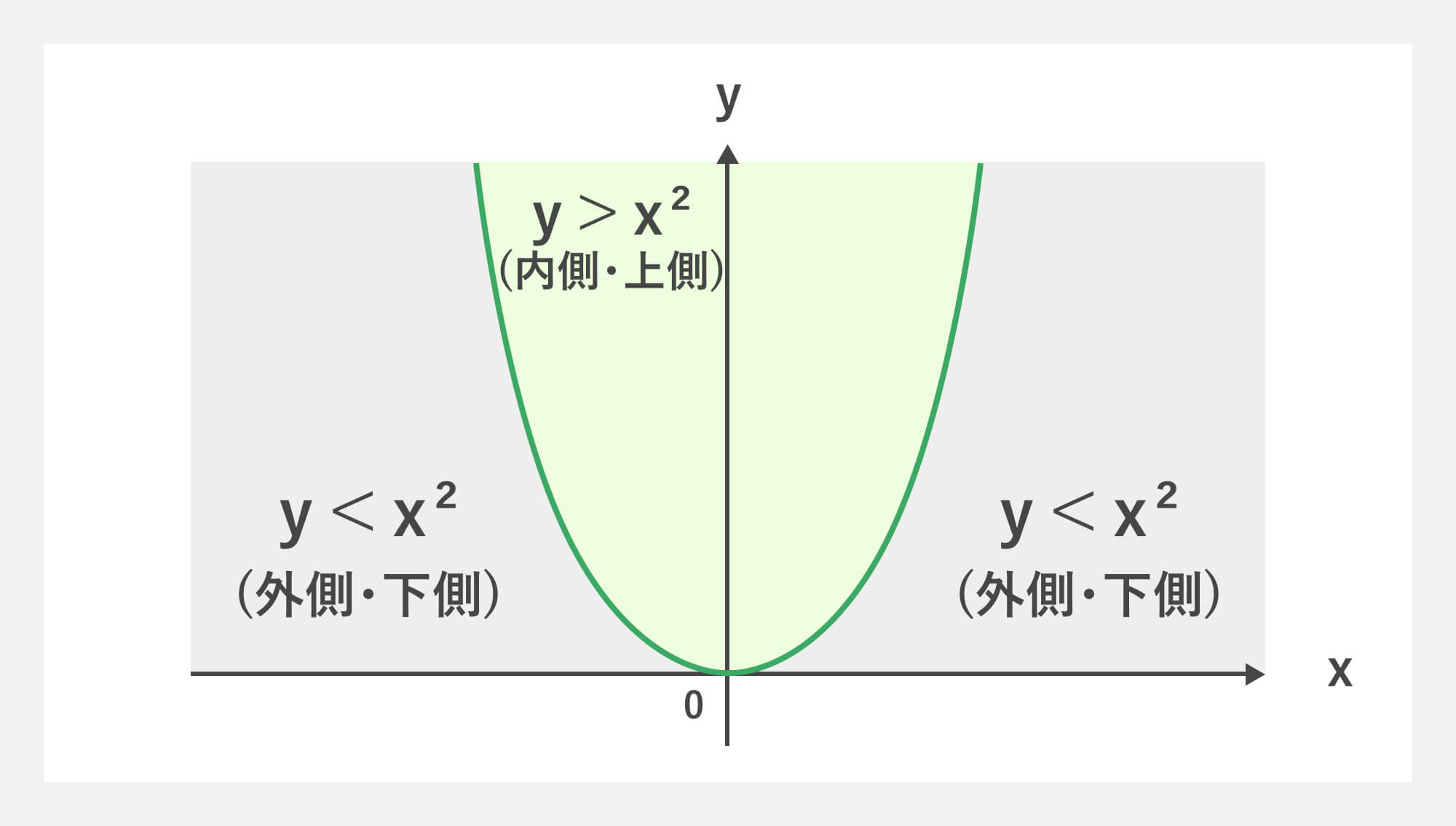 放物線（y ＞x²など）が表す領域