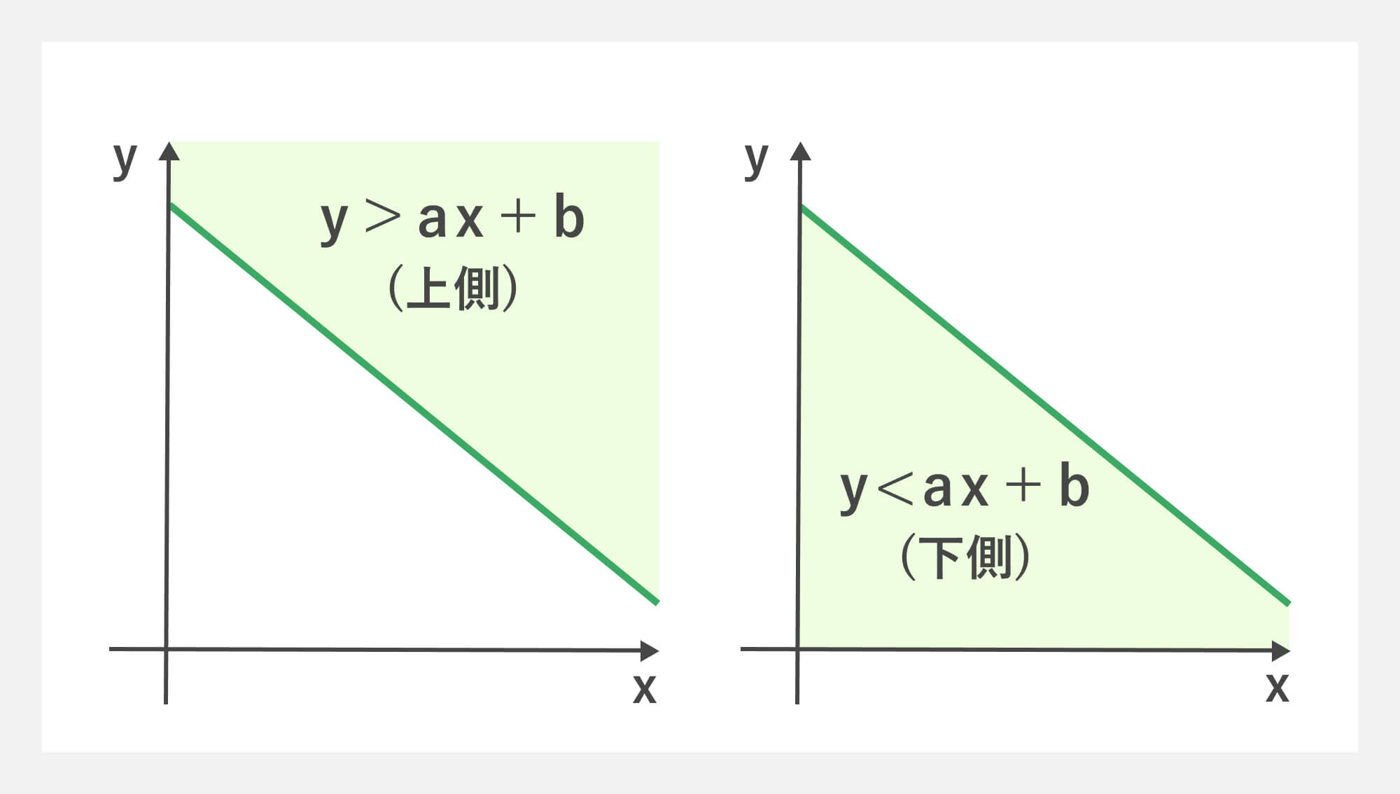 一次不等式（y ＞ax + bなど）が表す領域