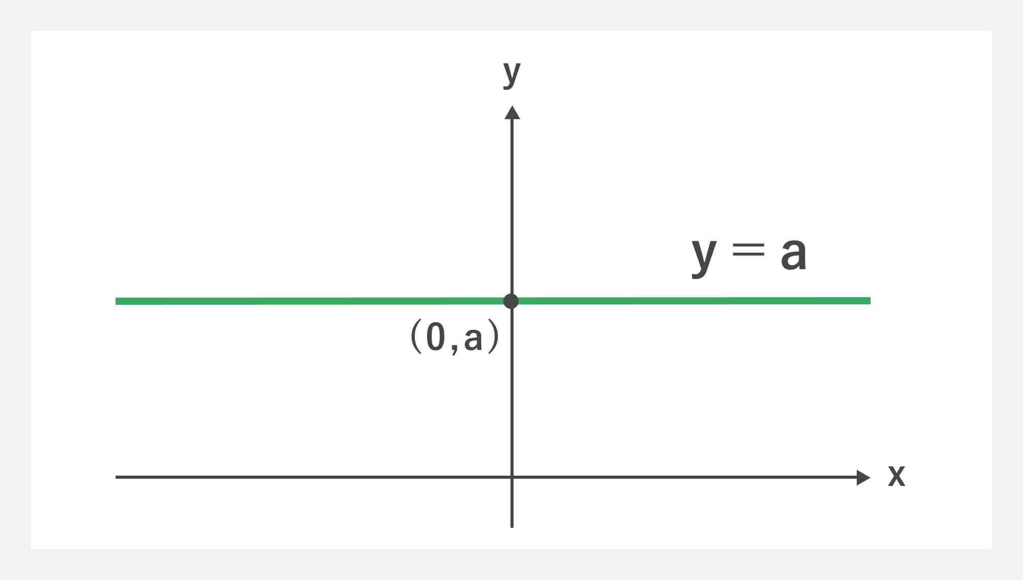 ②定数（y = a など）が表す領域