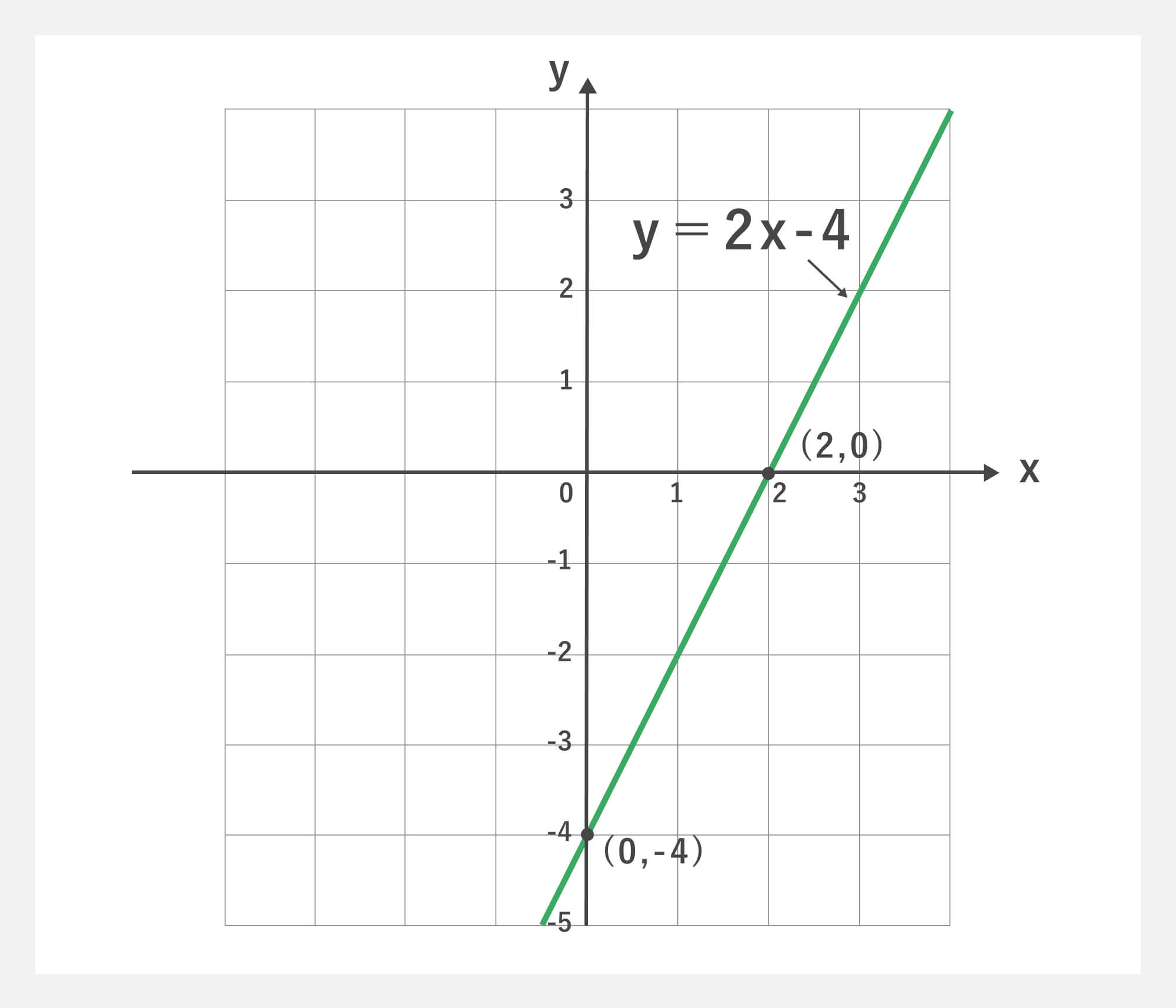 ①一次式（ y = ax + bなど）が表す領域